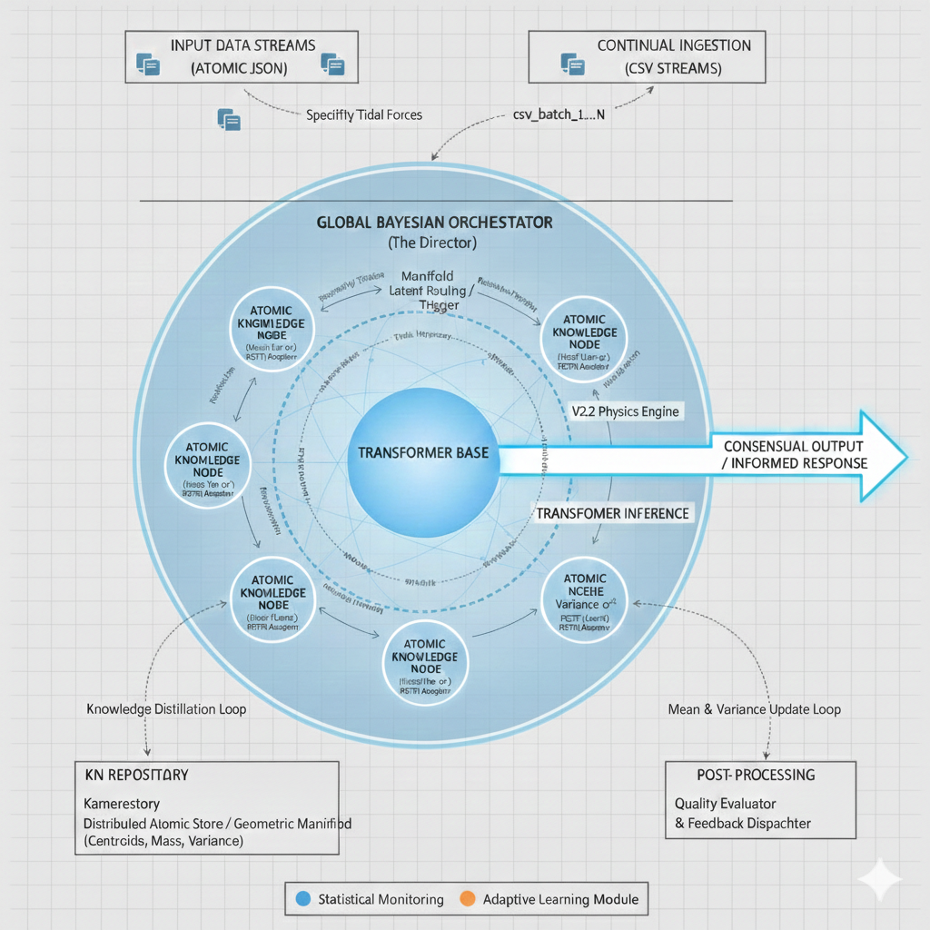 Xctopus System Architecture Diagram showing the complete data flow from input dataset through processing pipeline to output